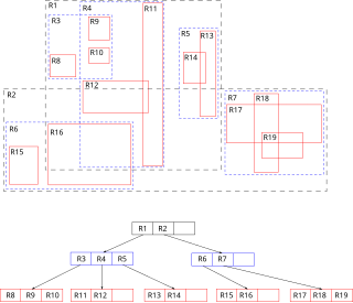 <span class="mw-page-title-main">R-tree</span> Data structures used in spatial indexing