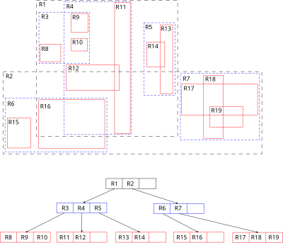 Simple example of an R-tree for 2D rectangles R-tree.svg