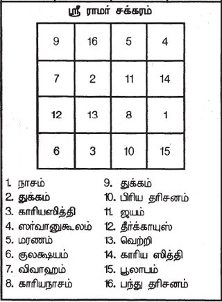 <span class="mw-page-title-main">Sriramachakra</span> Device used in astrolgy in Tamil Nadu