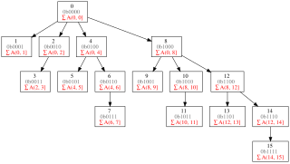 <span class="mw-page-title-main">Fenwick tree</span> Data structure