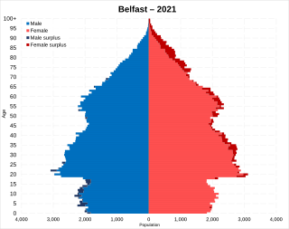 <span class="mw-page-title-main">Demographics of Belfast</span>