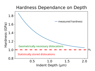 <span class="mw-page-title-main">Indentation size effect</span> Property of materials at small scales