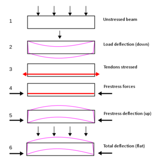 <span class="mw-page-title-main">Prestressed concrete</span> Form of concrete used in construction