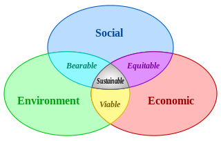 <span class="mw-page-title-main">Sustainable development in Scotland</span>