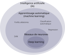 Bulles imbriquées pour positionner les notions d'IA, de machine learning et de deep learning.