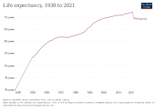 A steadily-rising graph until the COVID-19 pandemic in 2020