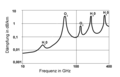 Image 76Atmospheric attenuation in dB/km as a function of frequency over the EHF band. Peaks in absorption at specific frequencies are a problem, due to atmosphere constituents such as water vapor (H2O) and carbon dioxide (CO2). (from Interstellar medium)