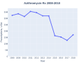 Thumbnail for File:Azithromycin prescriptions (DrugStats).svg