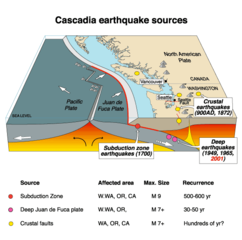 earthquake sources