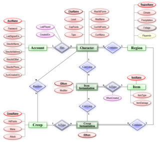 <span class="mw-page-title-main">Entity–relationship model</span> Model or diagram describing interrelated things