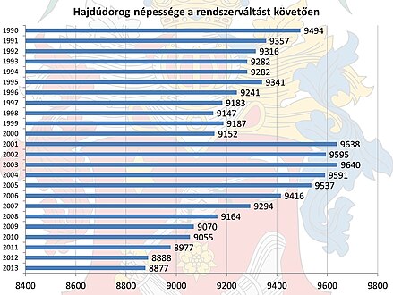 Hajdúdorog lélekszáma 1990-2013 között