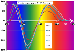 Grün-Rot-Parameter a*[3]