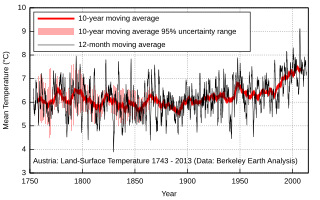 <span class="mw-page-title-main">Climate change in Austria</span> Overview of impacts and politics of climate change in Austria