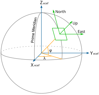 <span class="mw-page-title-main">Local tangent plane coordinates</span> Geographic coordinate system