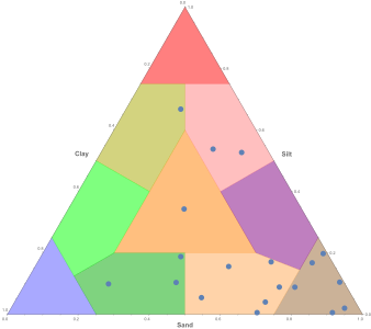 Ternary triangle plot of soil types sand clay and silt programmed with Mathematica