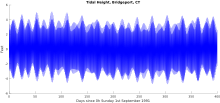 Graph showing with a single line showing only a minimal annual tidal fluctuation