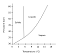 Diagramma di fase del benzene