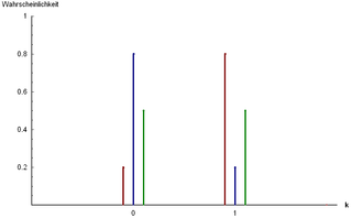 <span class="mw-page-title-main">Bernoulli distribution</span> Probability distribution modeling a coin toss which need not be fair