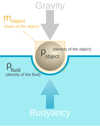 <span class="mw-page-title-main">Buoyancy</span> Upward force that opposes the weight of an object immersed in fluid