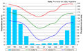 Español: Climograma de Salta