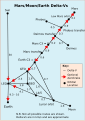 Image 12Delta-v's in km/s for various orbital maneuvers (from Space exploration)