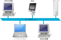 Ethernet LAN