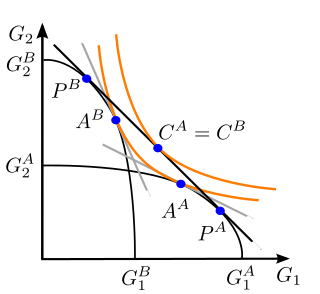 <span class="mw-page-title-main">Heckscher–Ohlin model</span> Economic model for international trade