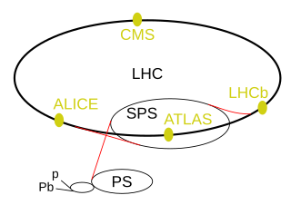 <span class="mw-page-title-main">Large Hadron Collider</span> Particle accelerator at CERN, Switzerland