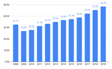 Lietuvos BVP 2008-2019 m.