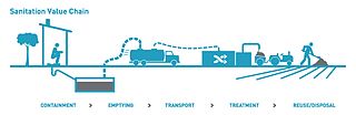 <span class="mw-page-title-main">Sustainable sanitation</span> Sanitation system designed to meet certain criteria and to work well over the long-term