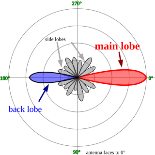 <span class="mw-page-title-main">Directivity</span> Measure of how much of an antennas signal is transmitted in one direction