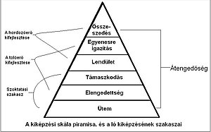 A kiképzési skála piramisa