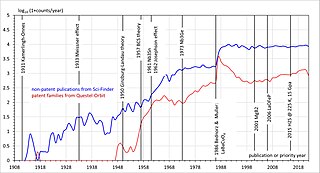 <span class="mw-page-title-main">History of superconductivity</span>