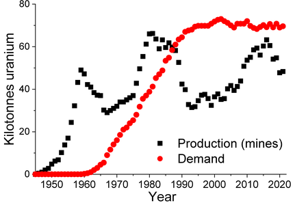 World uranium production (mines) and demand[77]