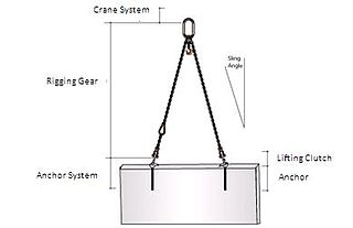 <span class="mw-page-title-main">Rigging (material handling)</span> Equipment and procedure in material handling