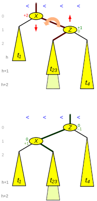 Fig. 2: Simple rotation
rotate_Left(X,Z) AVL-simple-left K.svg