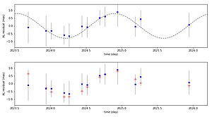 Periodic oscillation in Arecibo's position measured by the Gaia spacecraft, signifying the presence of a large orbiting satellite AreciboOrbitalFitGaiaDR3.jpg