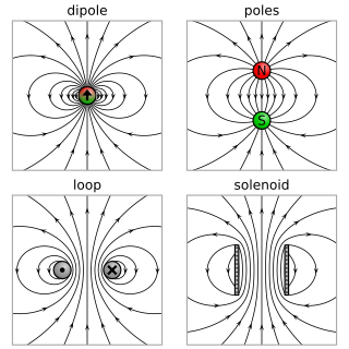 <span class="mw-page-title-main">Magnetic dipole</span> Magnetic analogue of the electric dipole