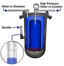 Schematic cut-away drawing of water jacket hydrostatic testing equipment