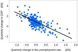 <span class="mw-page-title-main">Ordinary least squares</span> Method for estimating the unknown parameters in a linear regression model