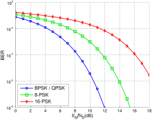 PSK BER curves.svg