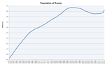 Population of Russia