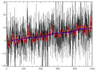 <span class="mw-page-title-main">Time series</span> Sequence of data points over time