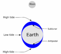 Tides overview