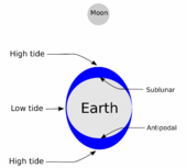 Rajah menunjukkan cara matahari dan bulan menyebabkan pasang surut