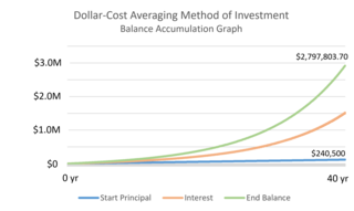 <span class="mw-page-title-main">Dollar cost averaging</span> Investment strategy