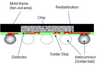 <span class="mw-page-title-main">Embedded wafer level ball grid array</span> Packaging technology for integrated circuits