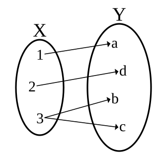 <span class="mw-page-title-main">Multivalued function</span> Generalized mathematical function