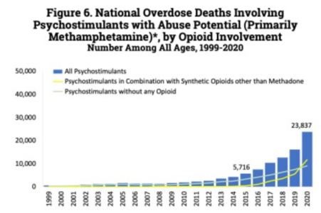 U.S. yearly opioid overdose deaths involving psychostimulants (primarily methamphetamine)[194]