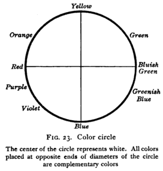 <span class="mw-page-title-main">Unique hues</span> Pure blue, green, yellow or red hues that cannot be described as a mixture of other hues